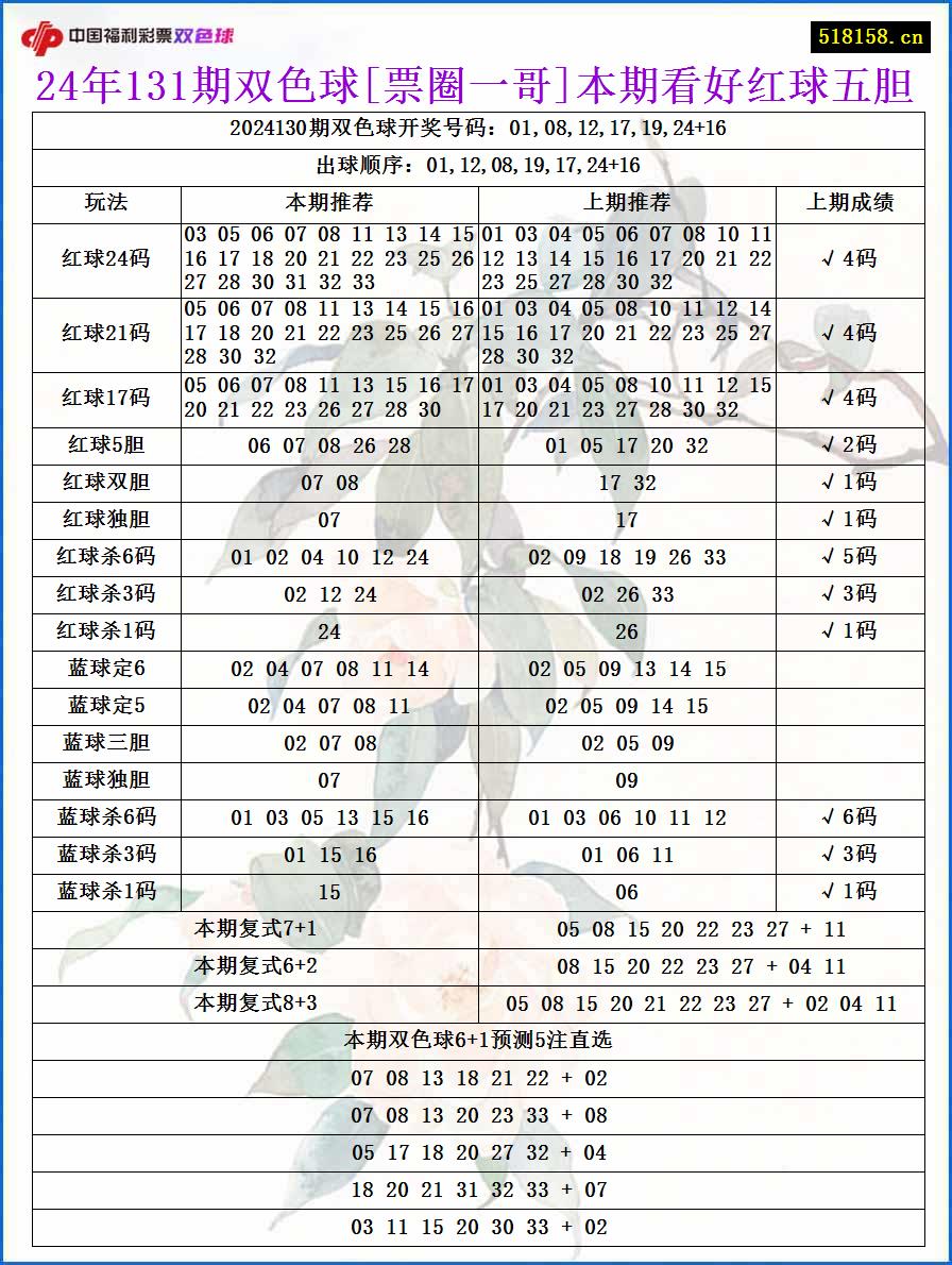 24年131期双色球[票圈一哥]本期看好红球五胆