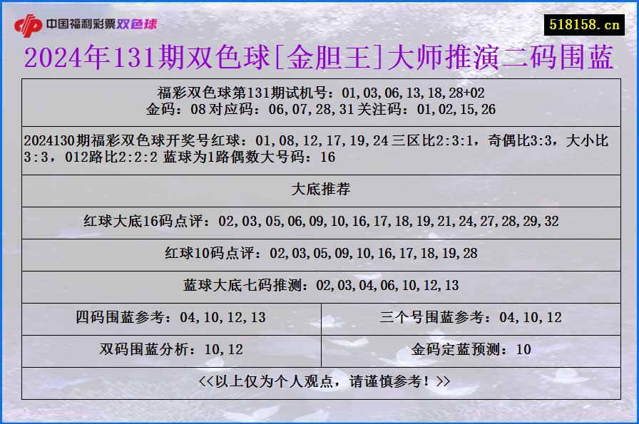 2024年131期双色球[金胆王]大师推演二码围蓝