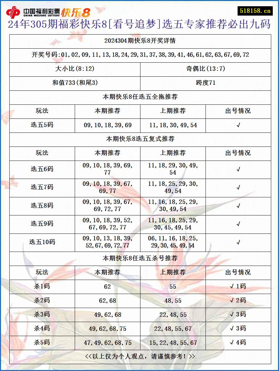 24年305期福彩快乐8[看号追梦]选五专家推荐必出九码