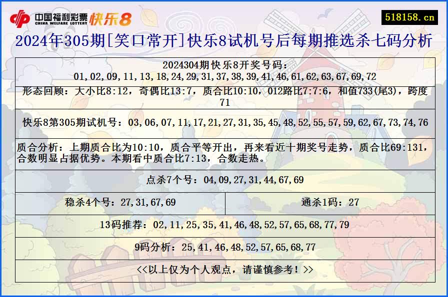 2024年305期[笑口常开]快乐8试机号后每期推选杀七码分析