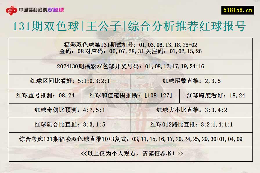 131期双色球[王公子]综合分析推荐红球报号