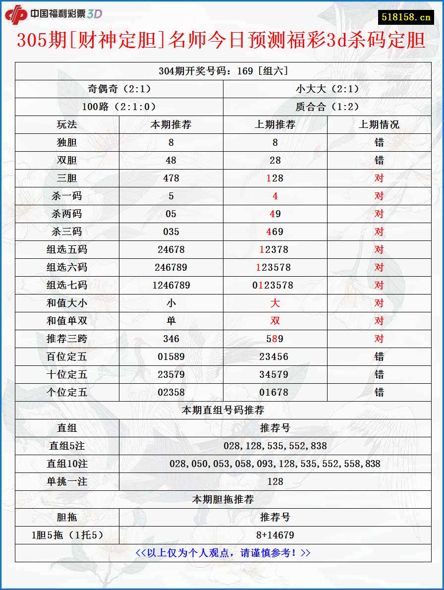 305期[财神定胆]名师今日预测福彩3d杀码定胆