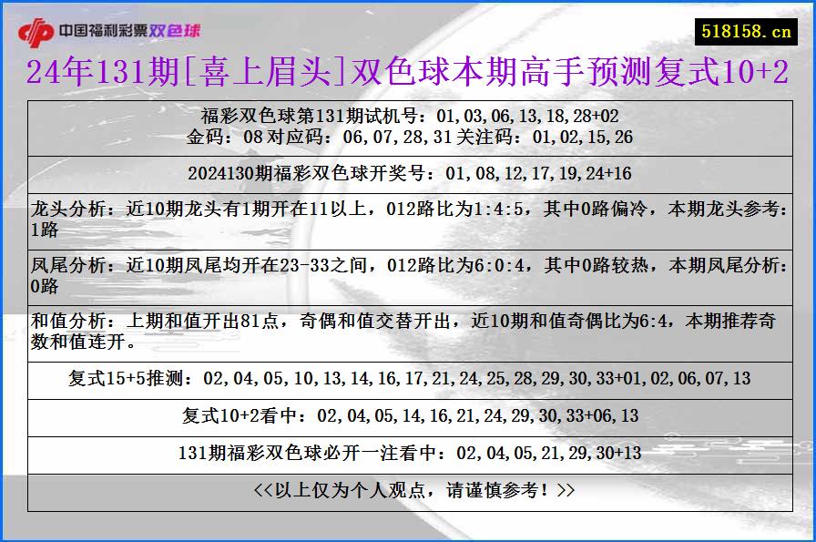 24年131期[喜上眉头]双色球本期高手预测复式10+2