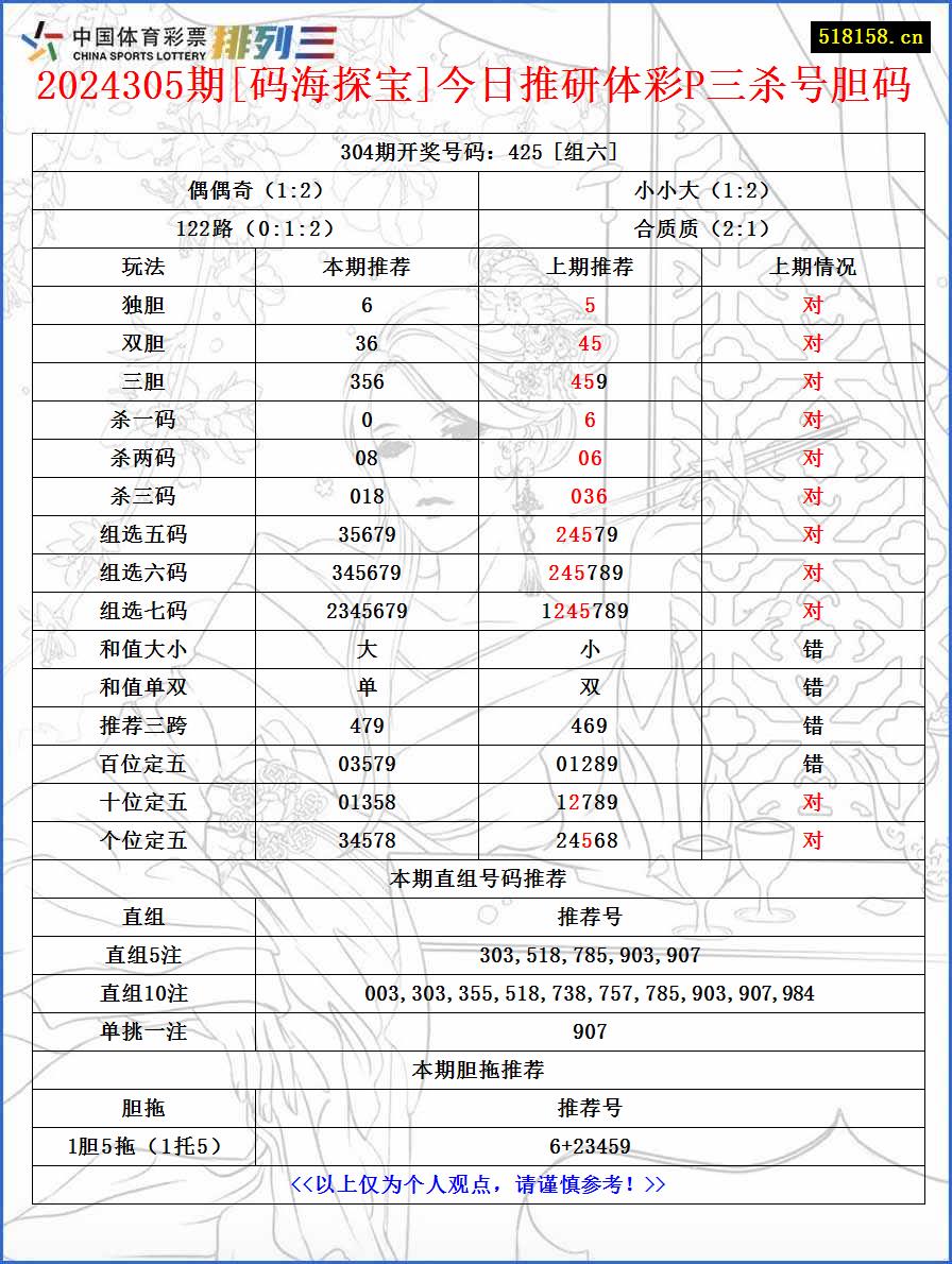 2024305期[码海探宝]今日推研体彩P三杀号胆码