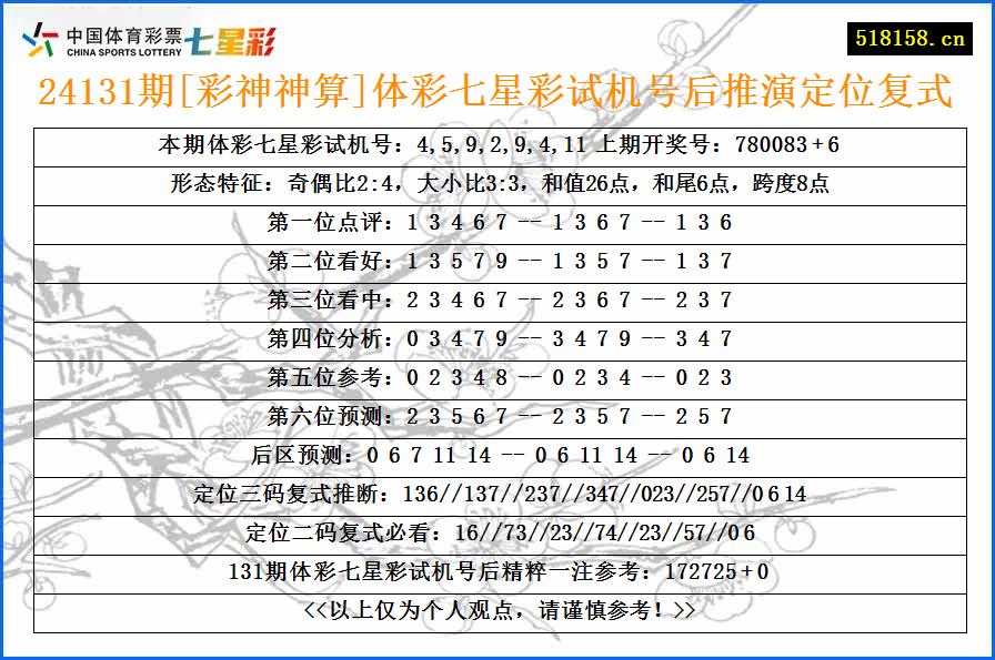 24131期[彩神神算]体彩七星彩试机号后推演定位复式