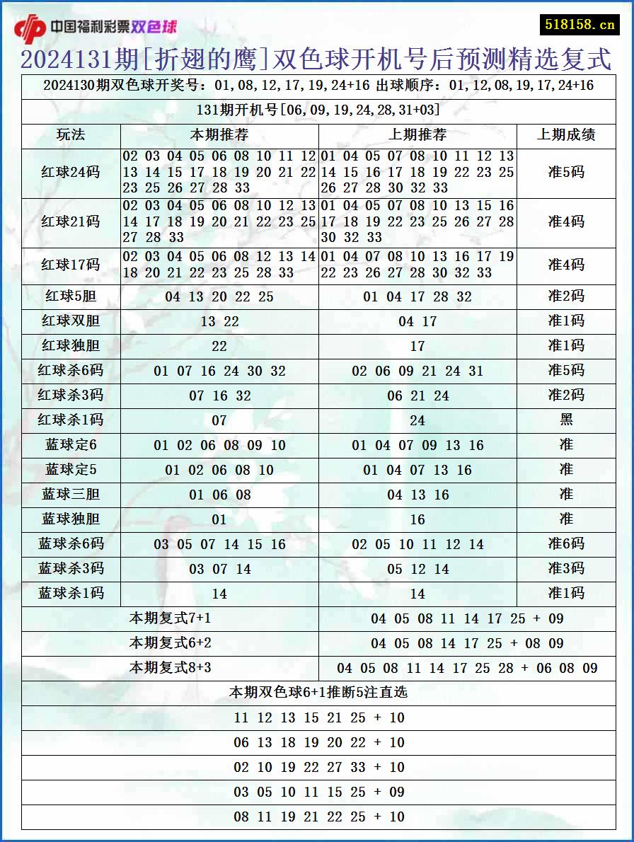 2024131期[折翅的鹰]双色球开机号后预测精选复式