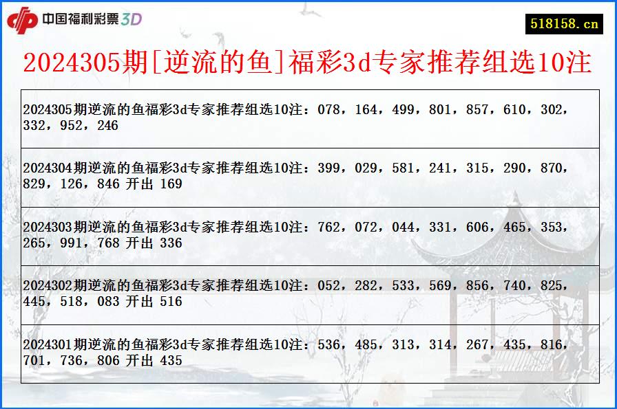 2024305期[逆流的鱼]福彩3d专家推荐组选10注