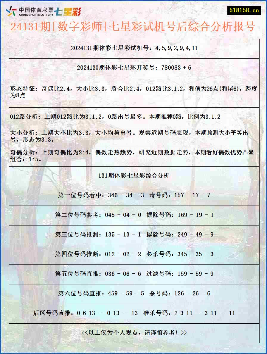 24131期[数字彩师]七星彩试机号后综合分析报号