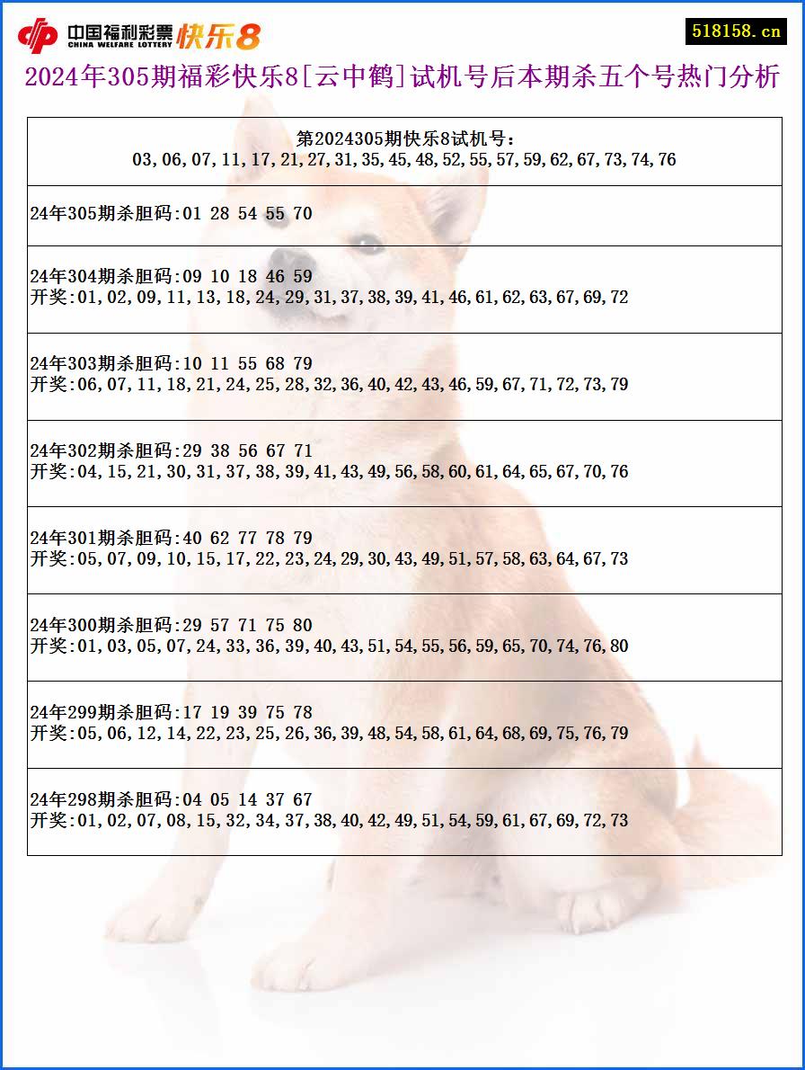 2024年305期福彩快乐8[云中鹤]试机号后本期杀五个号热门分析