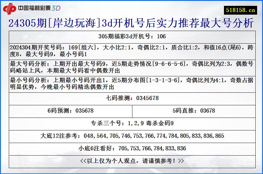 24305期[岸边玩海]3d开机号后实力推荐最大号分析