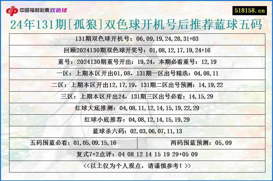 24年131期[孤狼]双色球开机号后推荐蓝球五码