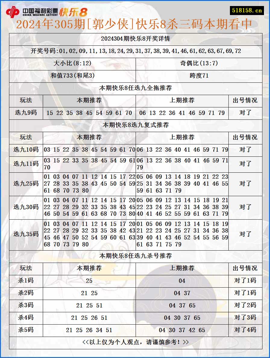 2024年305期[郭少侠]快乐8杀三码本期看中