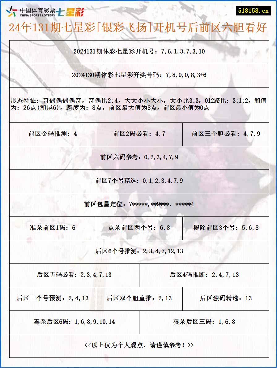 24年131期七星彩[银彩飞扬]开机号后前区六胆看好