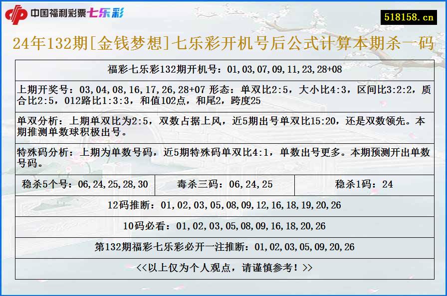 24年132期[金钱梦想]七乐彩开机号后公式计算本期杀一码