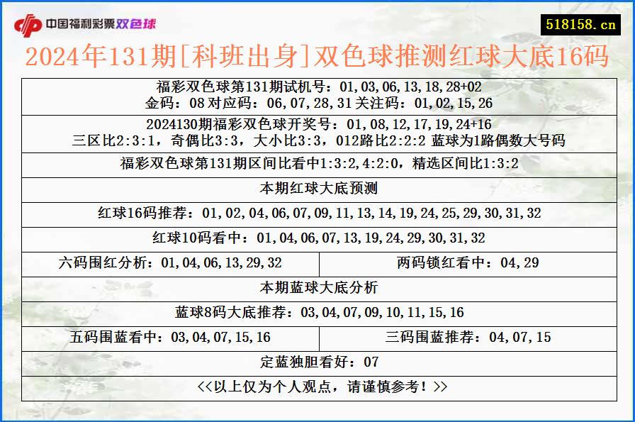 2024年131期[科班出身]双色球推测红球大底16码