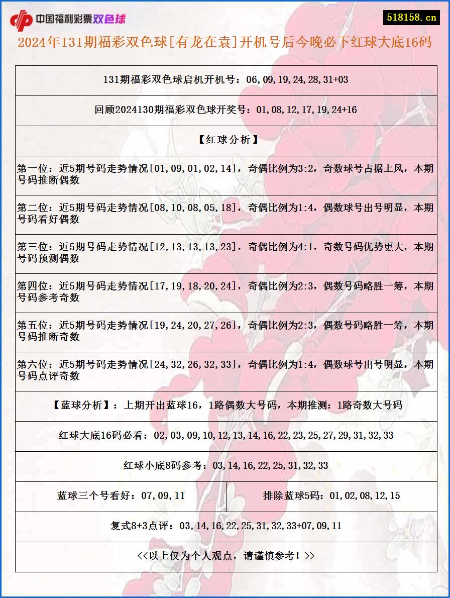 2024年131期福彩双色球[有龙在袁]开机号后今晚必下红球大底16码