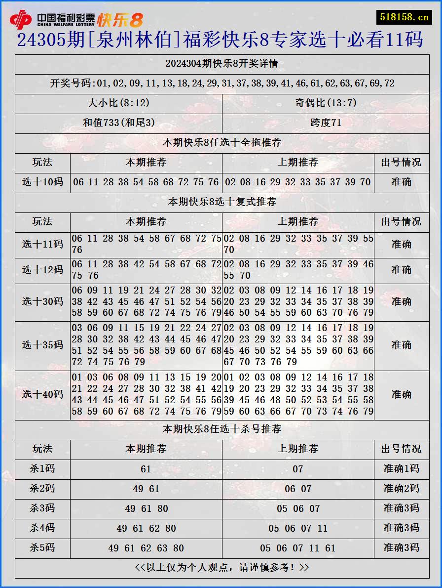 24305期[泉州林伯]福彩快乐8专家选十必看11码