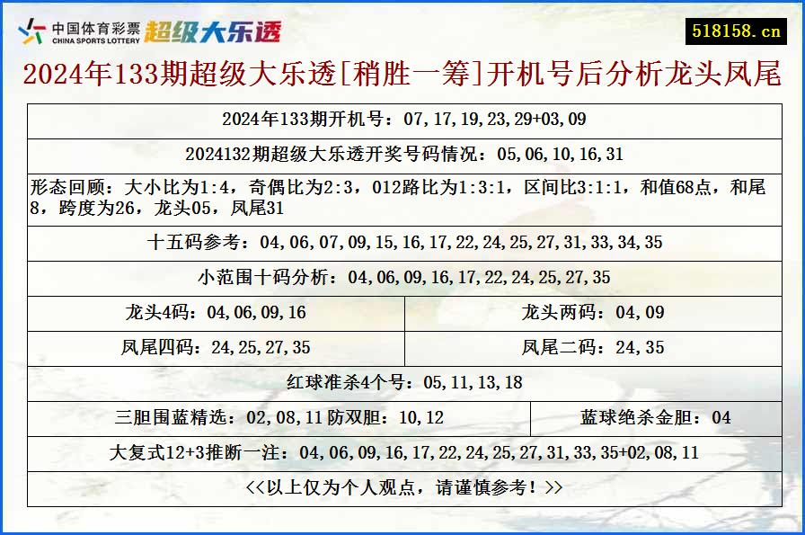 2024年133期超级大乐透[稍胜一筹]开机号后分析龙头凤尾