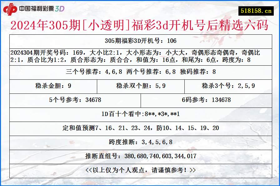 2024年305期[小透明]福彩3d开机号后精选六码