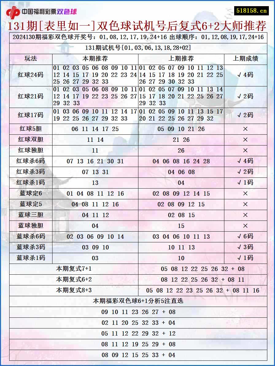 131期[表里如一]双色球试机号后复式6+2大师推荐