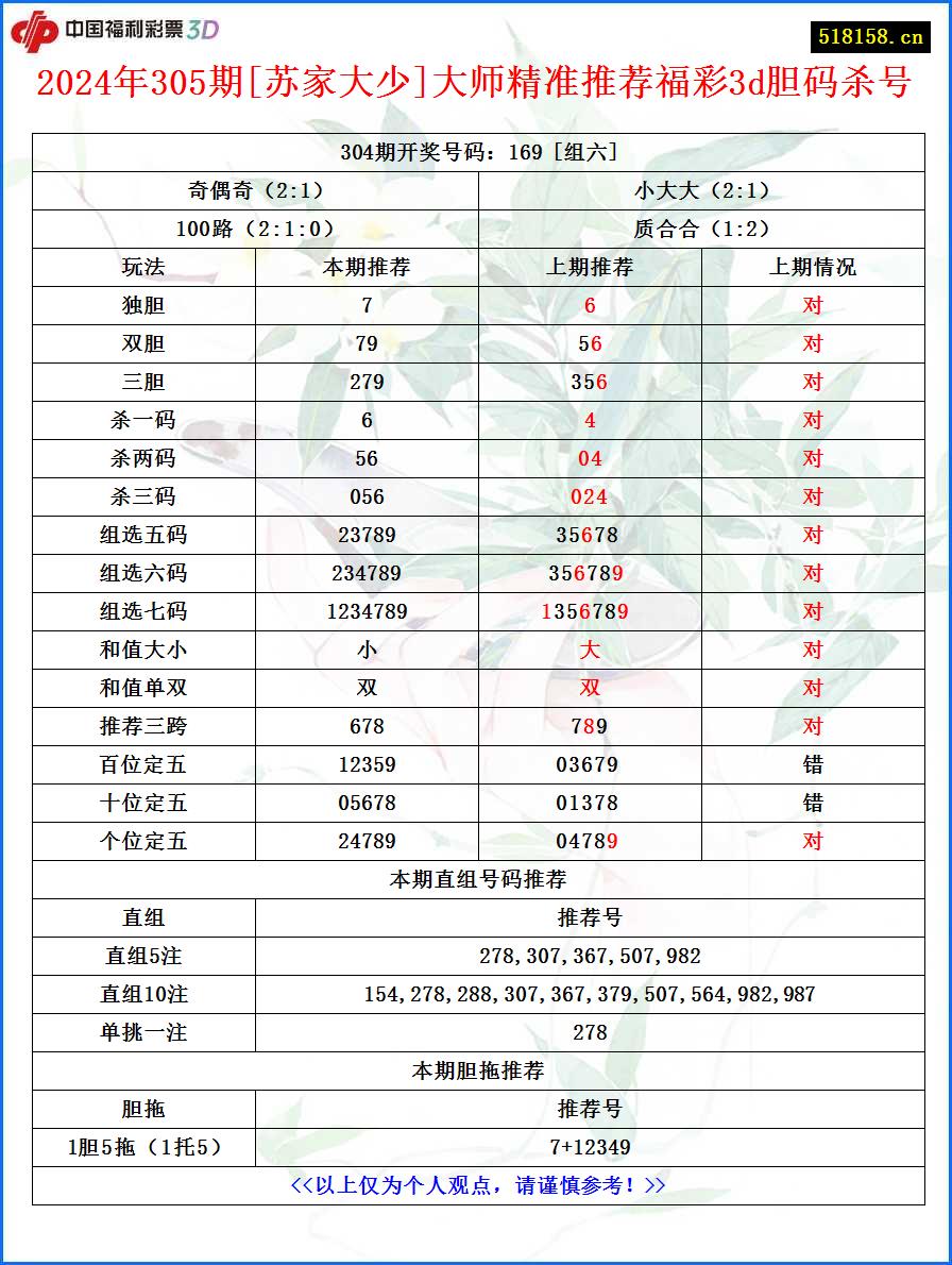 2024年305期[苏家大少]大师精准推荐福彩3d胆码杀号