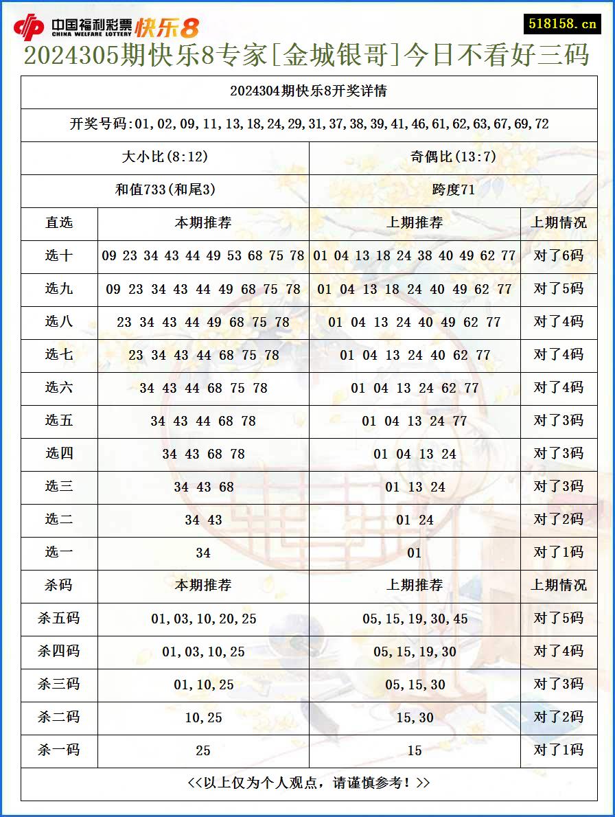 2024305期快乐8专家[金城银哥]今日不看好三码