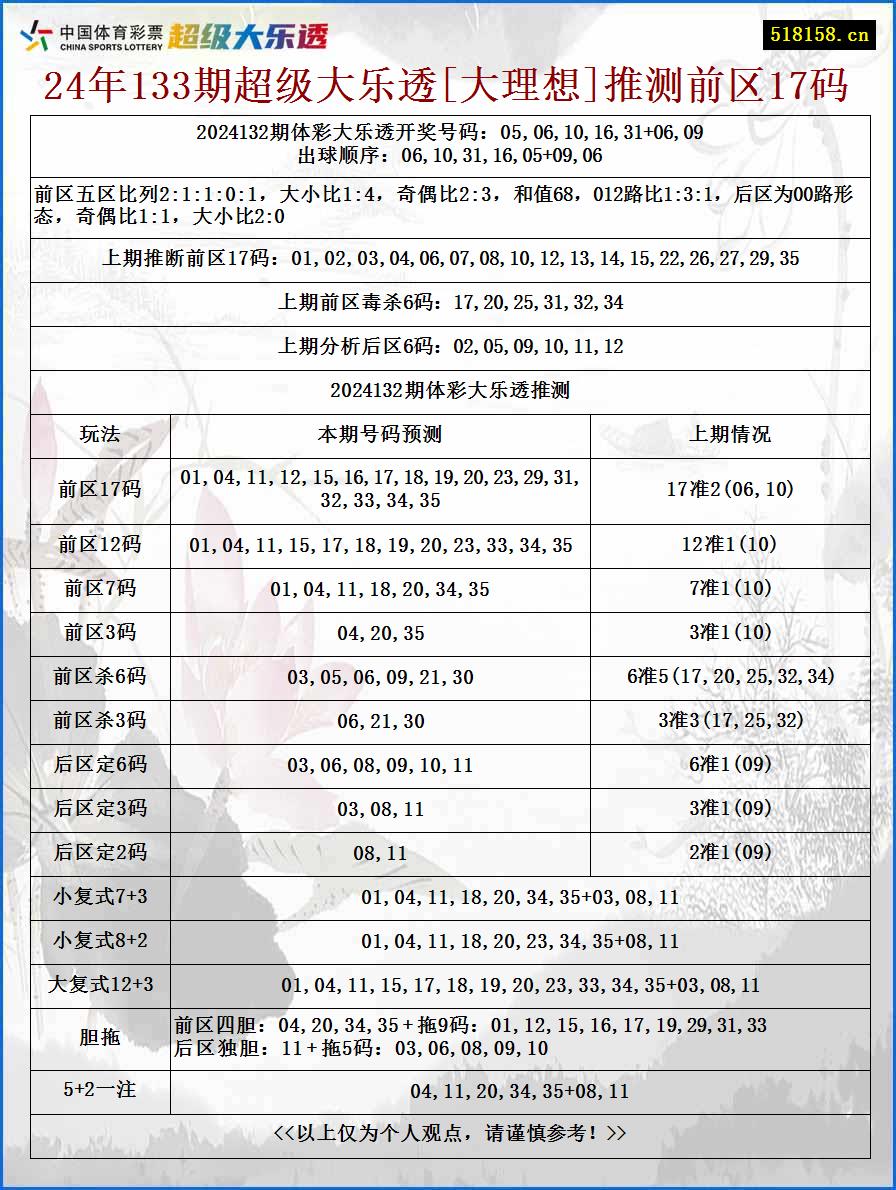 24年133期超级大乐透[大理想]推测前区17码