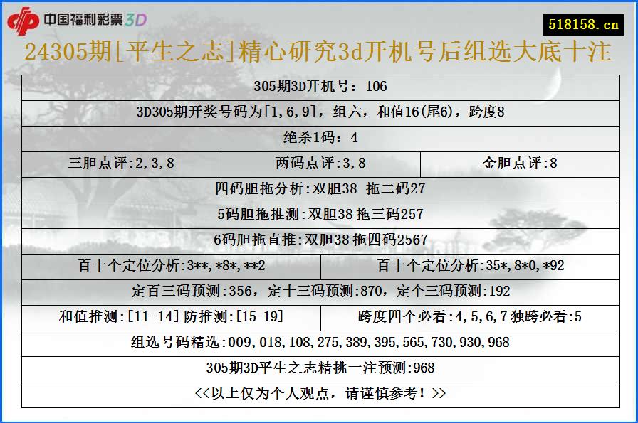 24305期[平生之志]精心研究3d开机号后组选大底十注