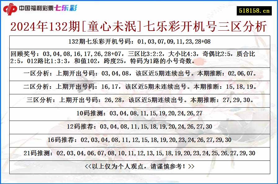 2024年132期[童心未泯]七乐彩开机号三区分析