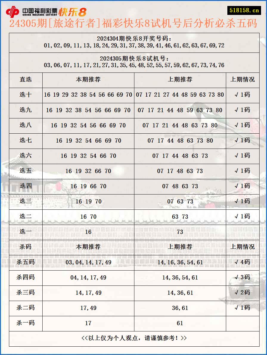 24305期[旅途行者]福彩快乐8试机号后分析必杀五码