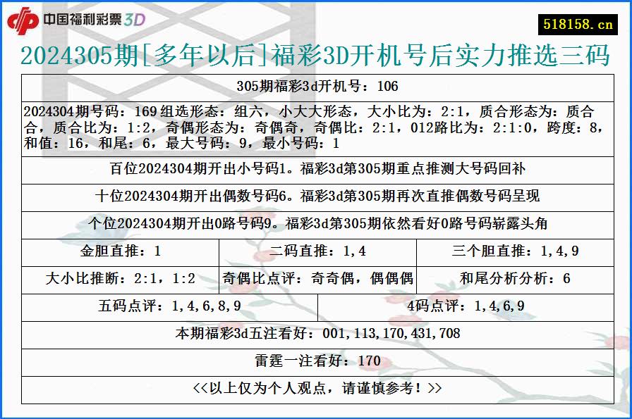 2024305期[多年以后]福彩3D开机号后实力推选三码