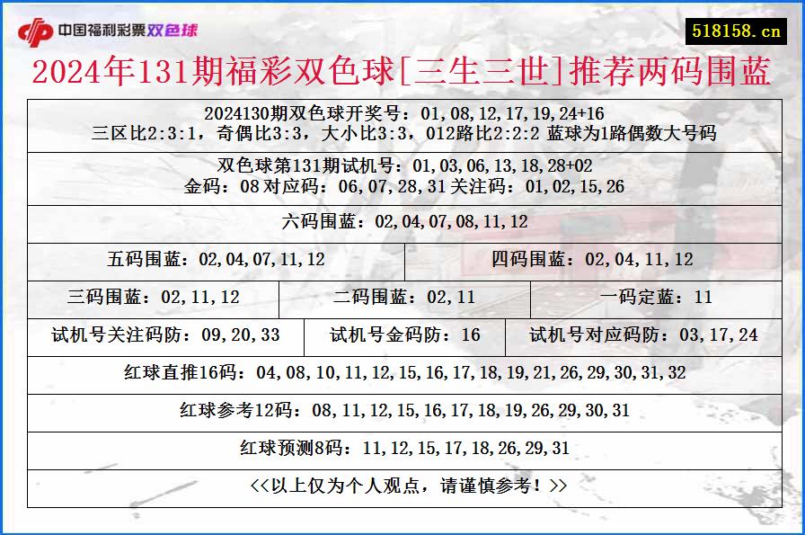 2024年131期福彩双色球[三生三世]推荐两码围蓝