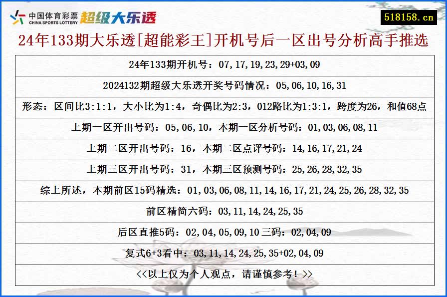 24年133期大乐透[超能彩王]开机号后一区出号分析高手推选