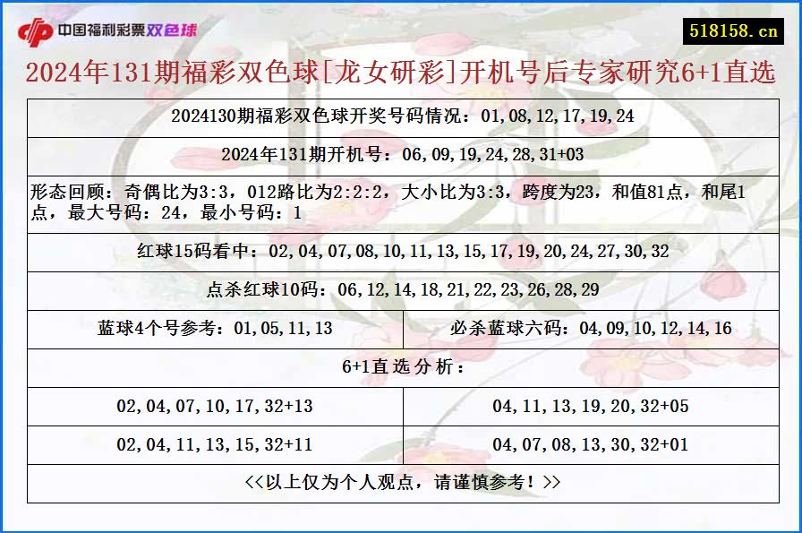 2024年131期福彩双色球[龙女研彩]开机号后专家研究6+1直选