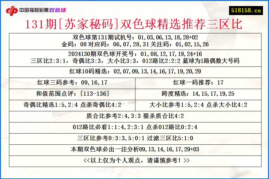 131期[苏家秘码]双色球精选推荐三区比