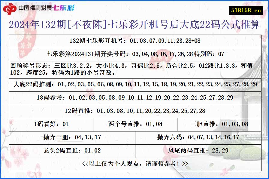 2024年132期[不夜陈]七乐彩开机号后大底22码公式推算