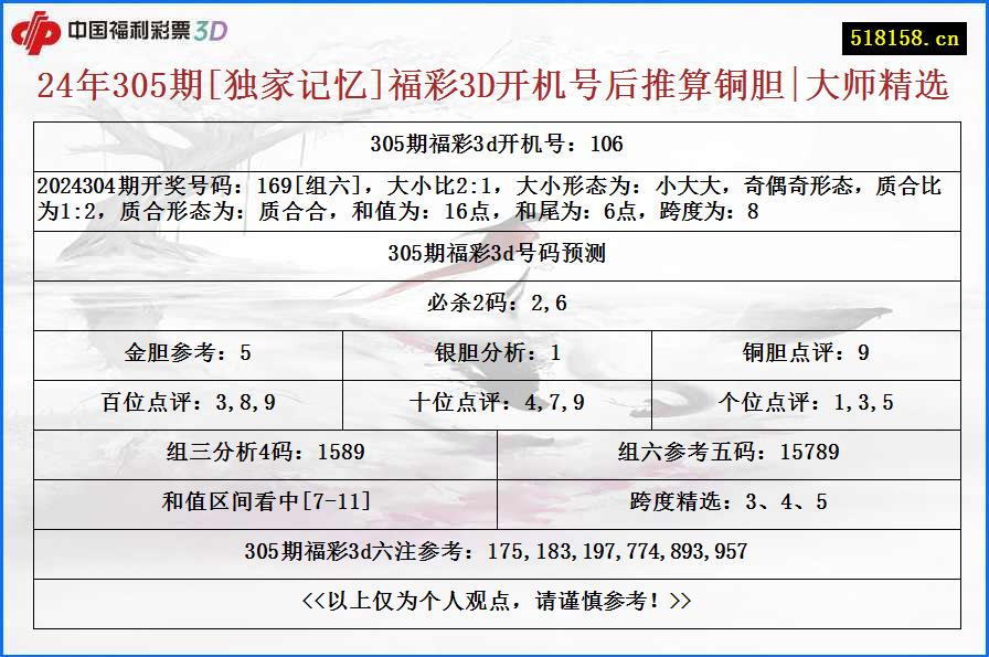 24年305期[独家记忆]福彩3D开机号后推算铜胆|大师精选