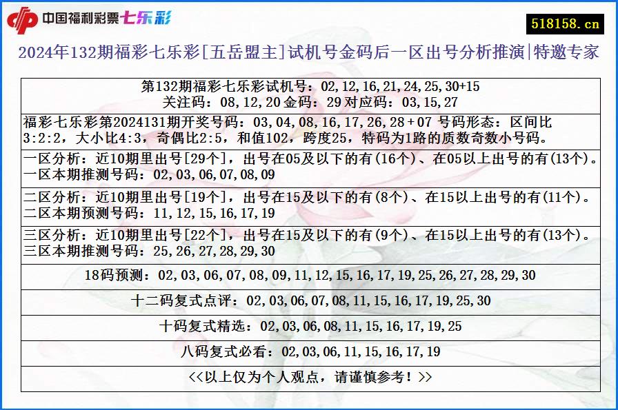 2024年132期福彩七乐彩[五岳盟主]试机号金码后一区出号分析推演|特邀专家