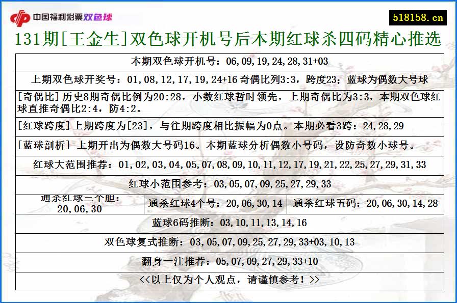 131期[王金生]双色球开机号后本期红球杀四码精心推选