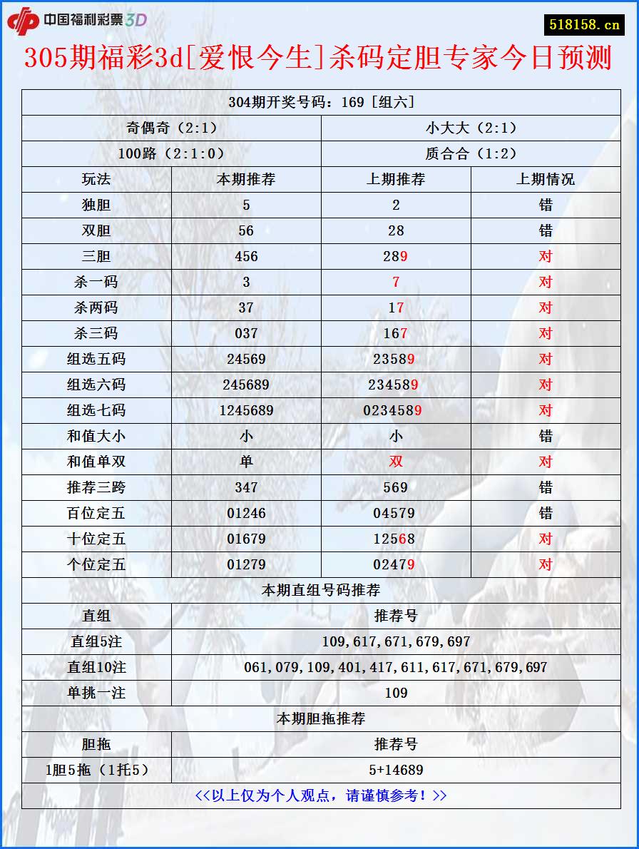 305期福彩3d[爱恨今生]杀码定胆专家今日预测