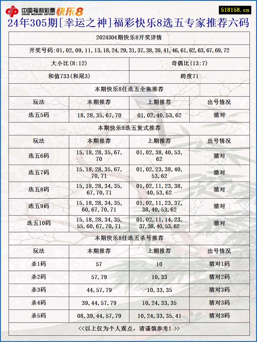 24年305期[幸运之神]福彩快乐8选五专家推荐六码