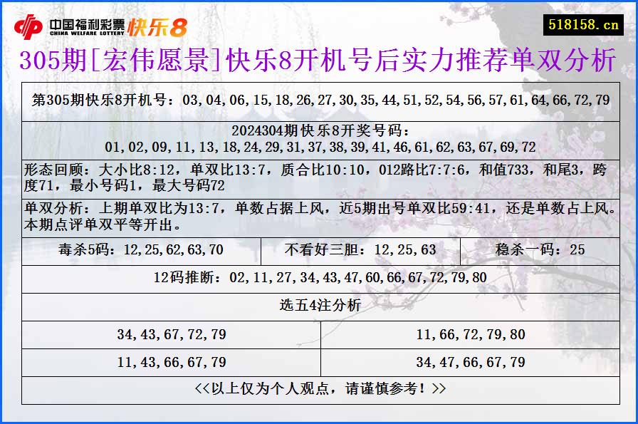 305期[宏伟愿景]快乐8开机号后实力推荐单双分析