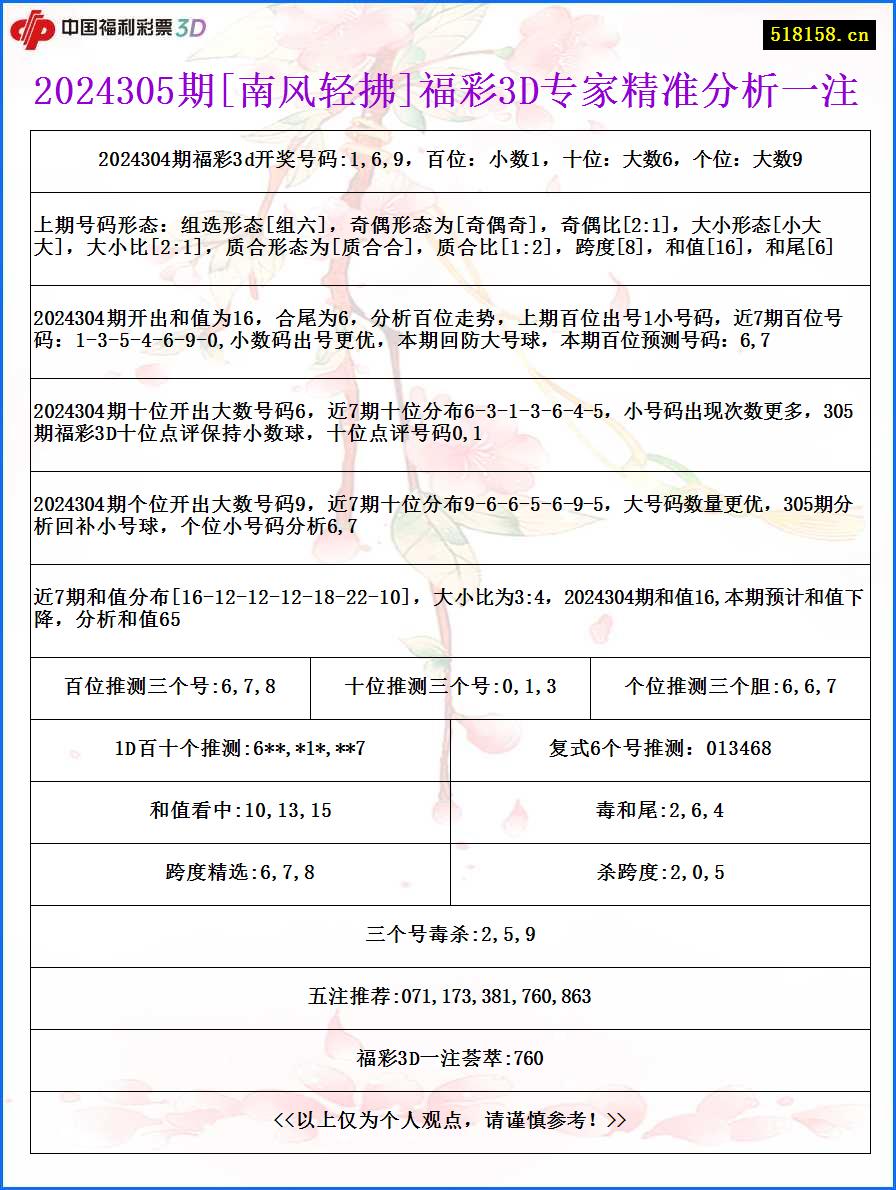 2024305期[南风轻拂]福彩3D专家精准分析一注