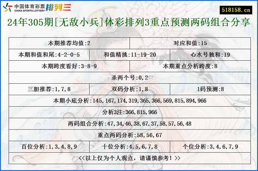 24年305期[无敌小兵]体彩排列3重点预测两码组合分享