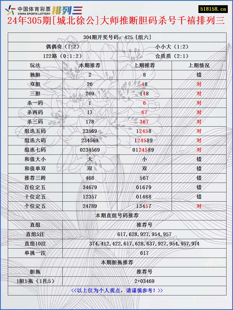 24年305期[城北徐公]大师推断胆码杀号千禧排列三