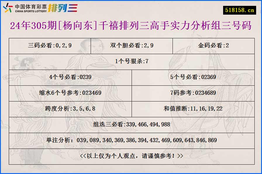 24年305期[杨向东]千禧排列三高手实力分析组三号码