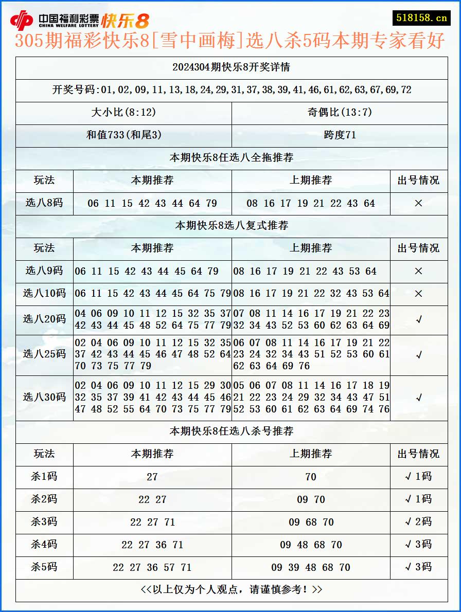 305期福彩快乐8[雪中画梅]选八杀5码本期专家看好