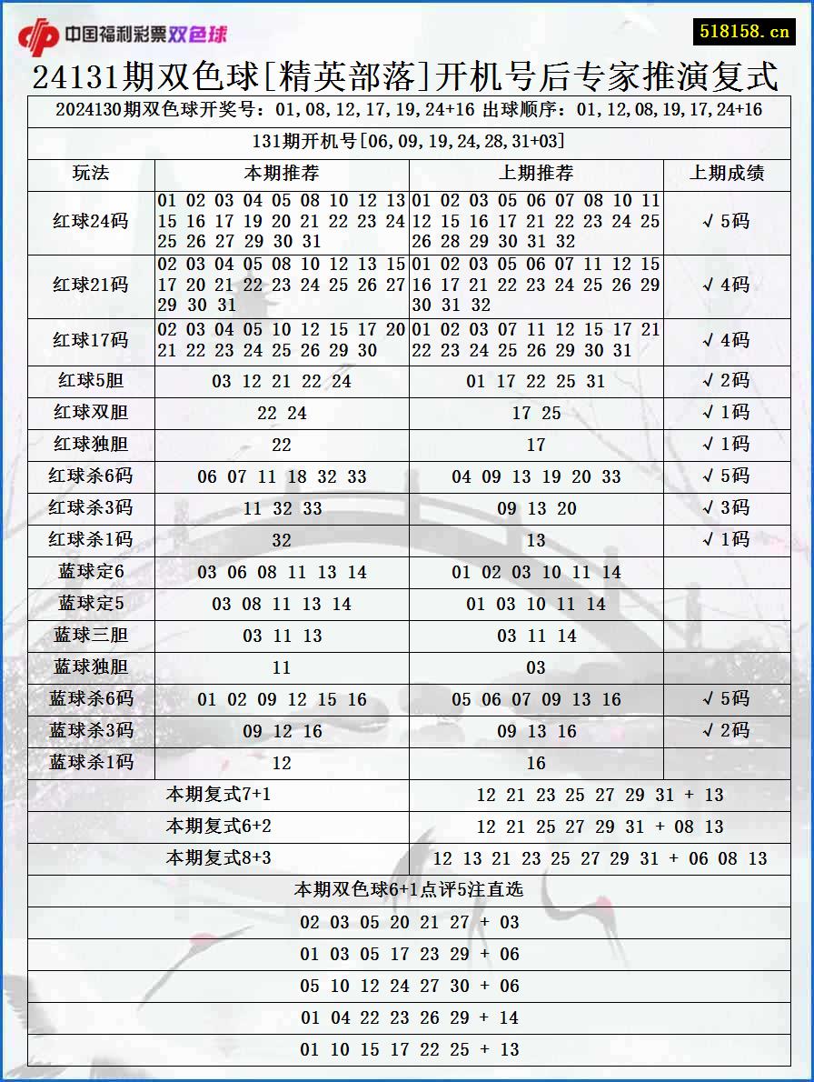 24131期双色球[精英部落]开机号后专家推演复式