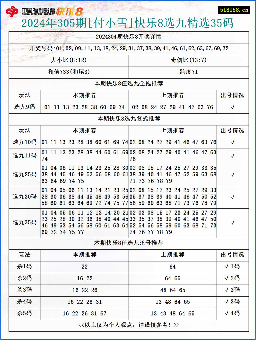 2024年305期[付小雪]快乐8选九精选35码