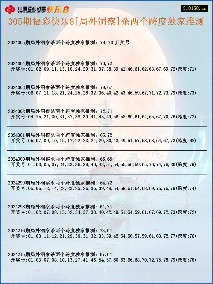 305期福彩快乐8[局外洞察]杀两个跨度独家推测